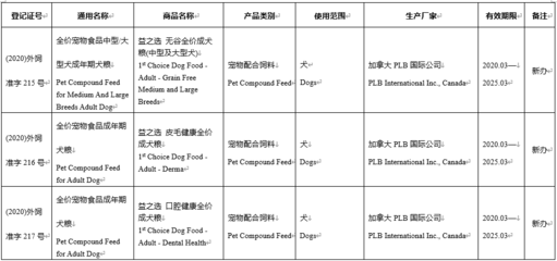 超200款进口宠物食品获批进入中国丨风向